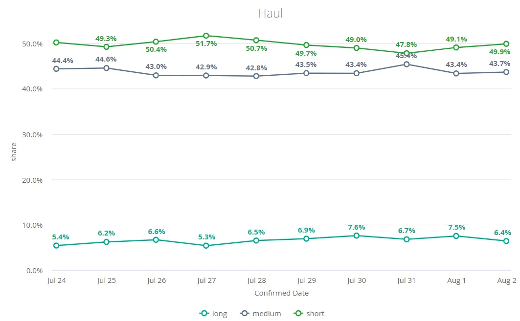 Short and long haul Kiwi.com bookings graph