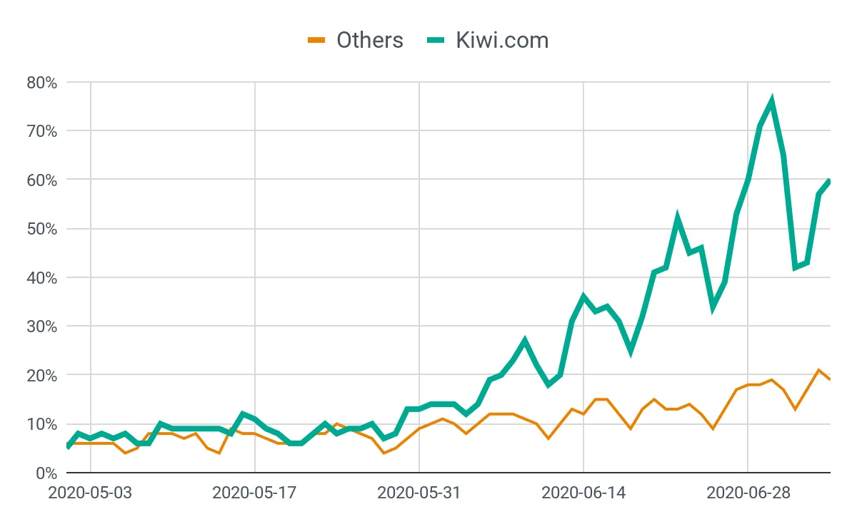 Market Recovery Update: 5 July – 19 July 2020