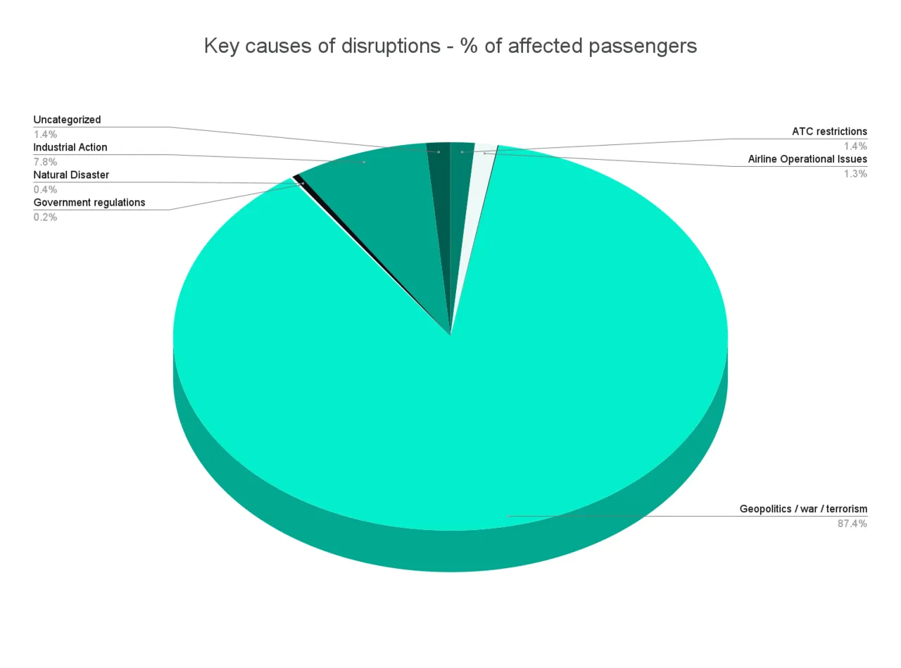 Kiwi.com Flight Disruptions Report: June 2025