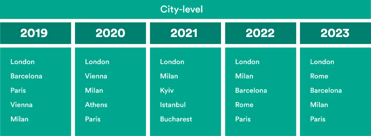 top city destinations kiwi.com