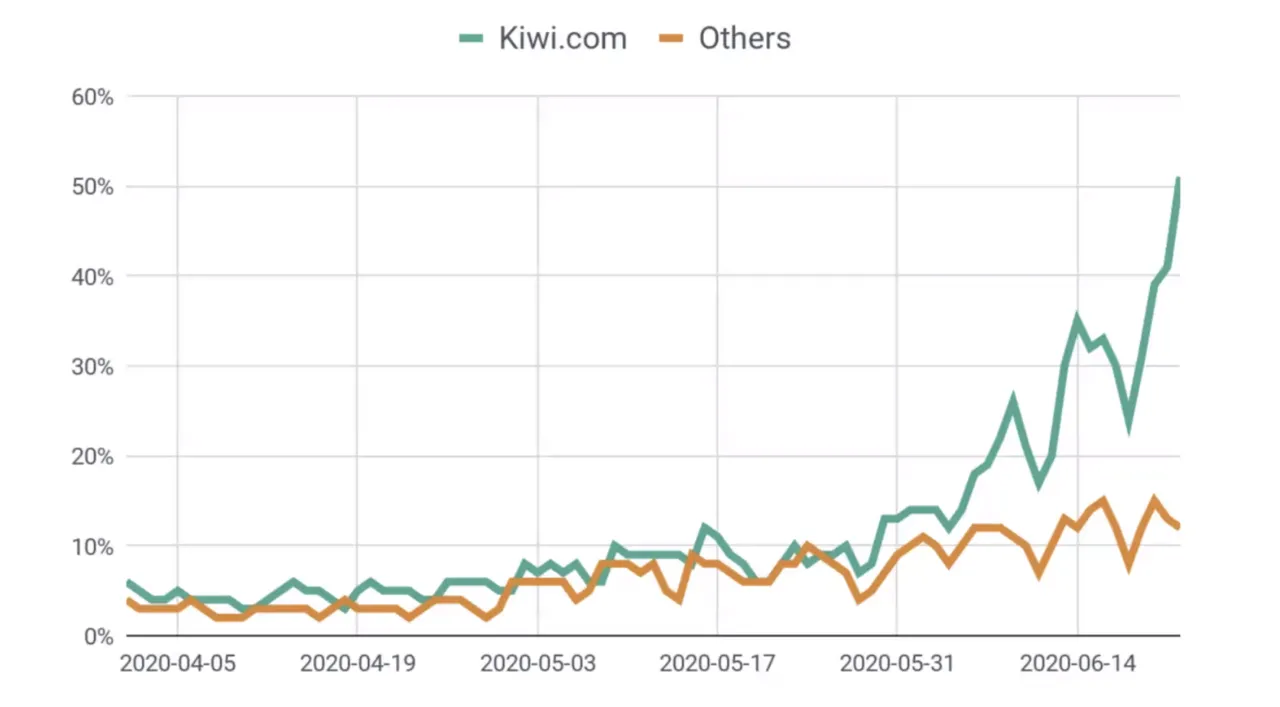 Graph comparing third-party payment platforms and Kiwi.com