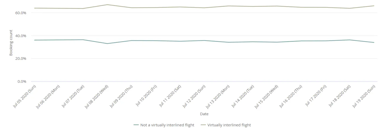 Virtually interlined and direct flights graph Kiwi.com