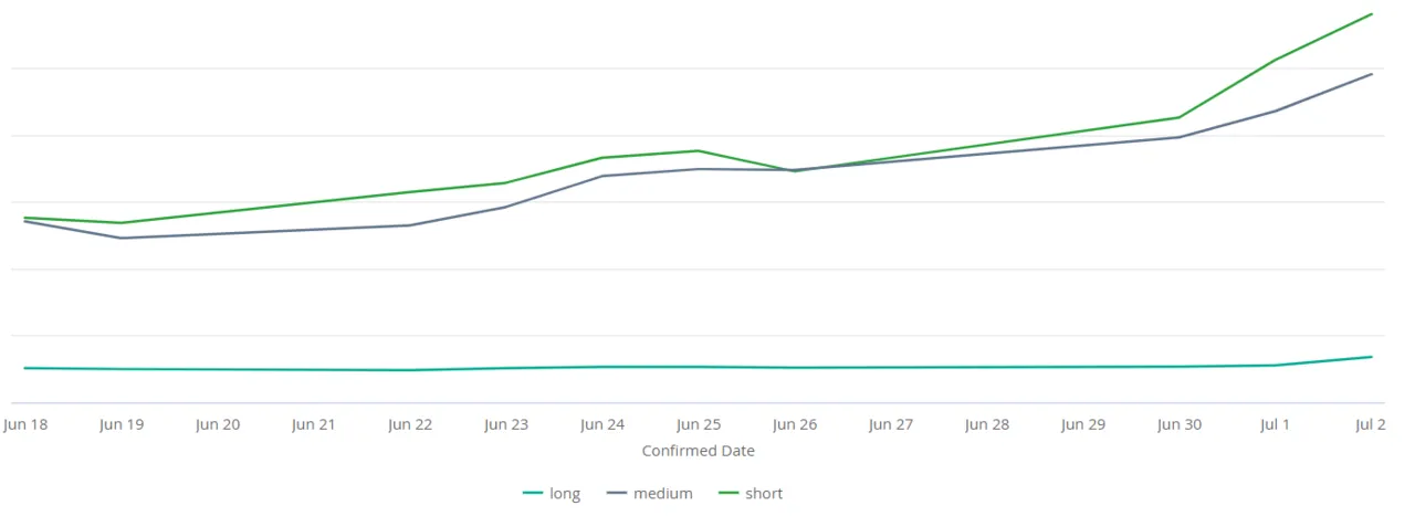 Data graph comparing Kiwi.com long and short-haul flight bookings