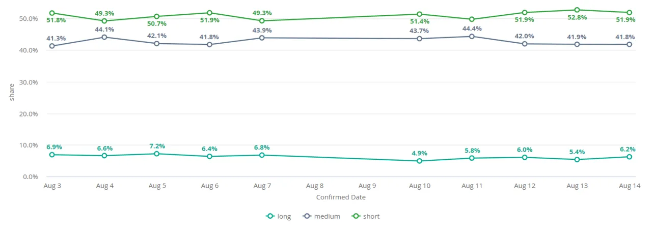 Short and medium-haul flights dominate Kiwi.com bookings