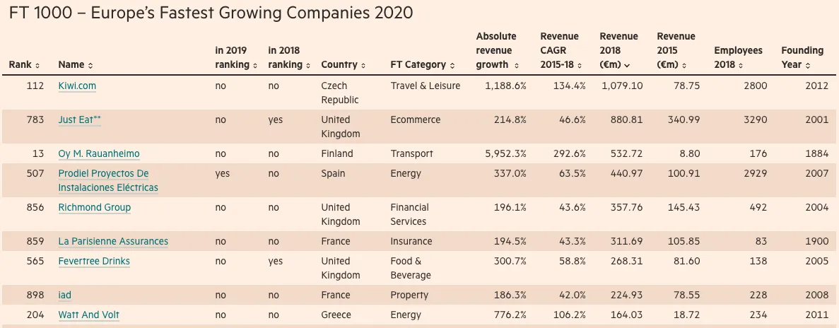 Listing according to Revenue 2018 ascending order fastest growing companies in Europe