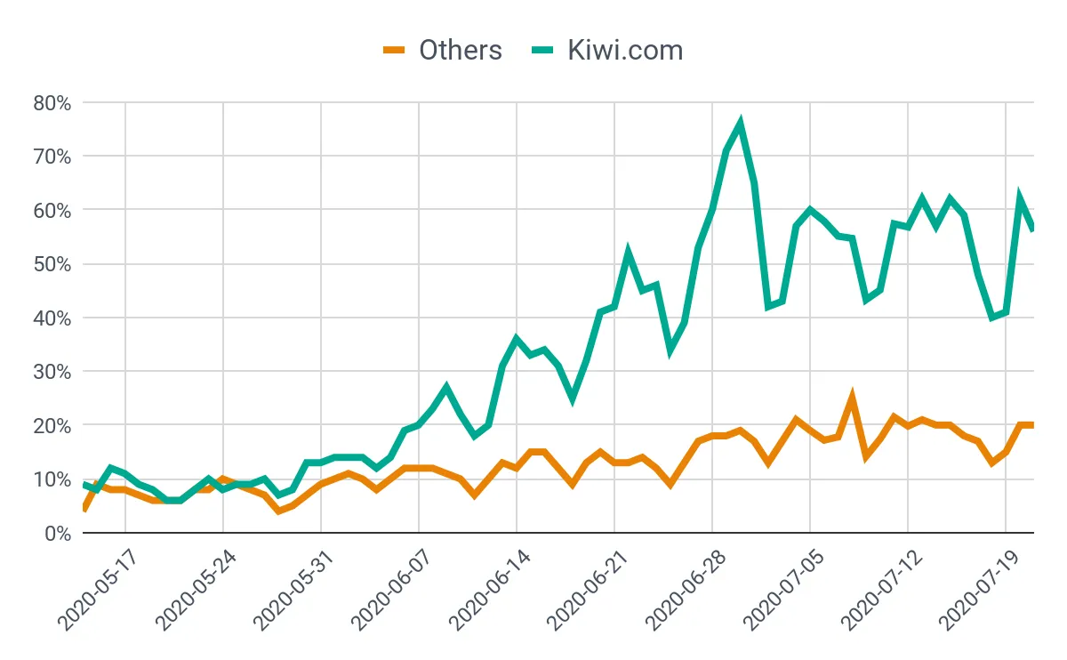 Market Recovery Update: 20 July – 2 August 2020