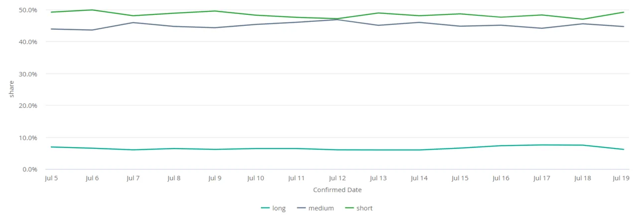 Shirt and medium-haul flights graph