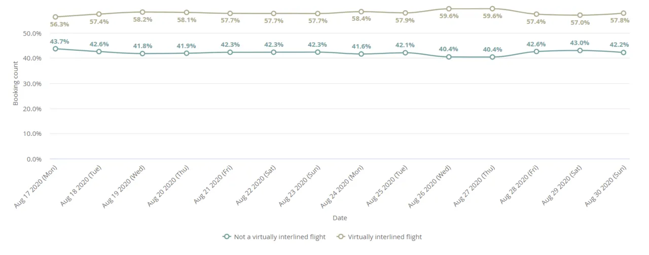 Virtually-interlined flights versus direct flights booked via Kiwi.com for 17 August – 30 August 2020