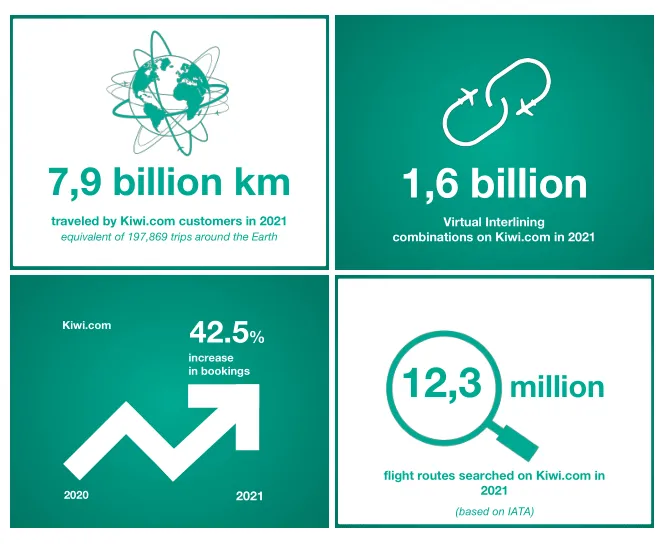 Kiwi.com travel data 2021