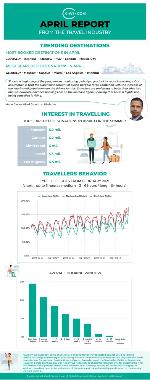 Kiwi.com April travel report