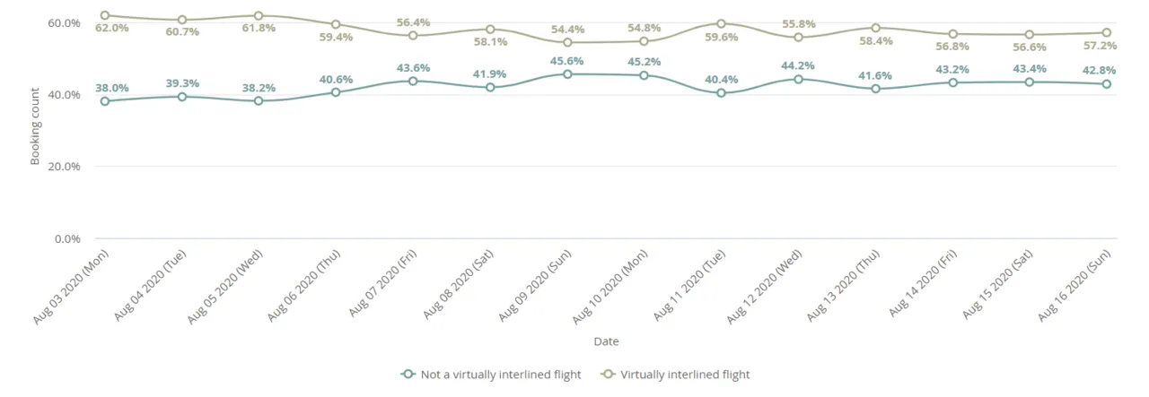 Virtually-interlined flights versus direct flights booked via Kiwi.com for 20 July – 2 August 2020