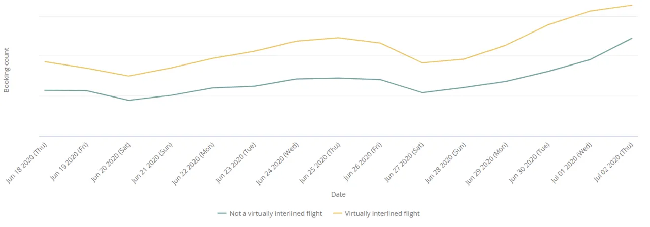 Graph showing popularity of Kiwi.com&rsquo;s virtually interlined flights
