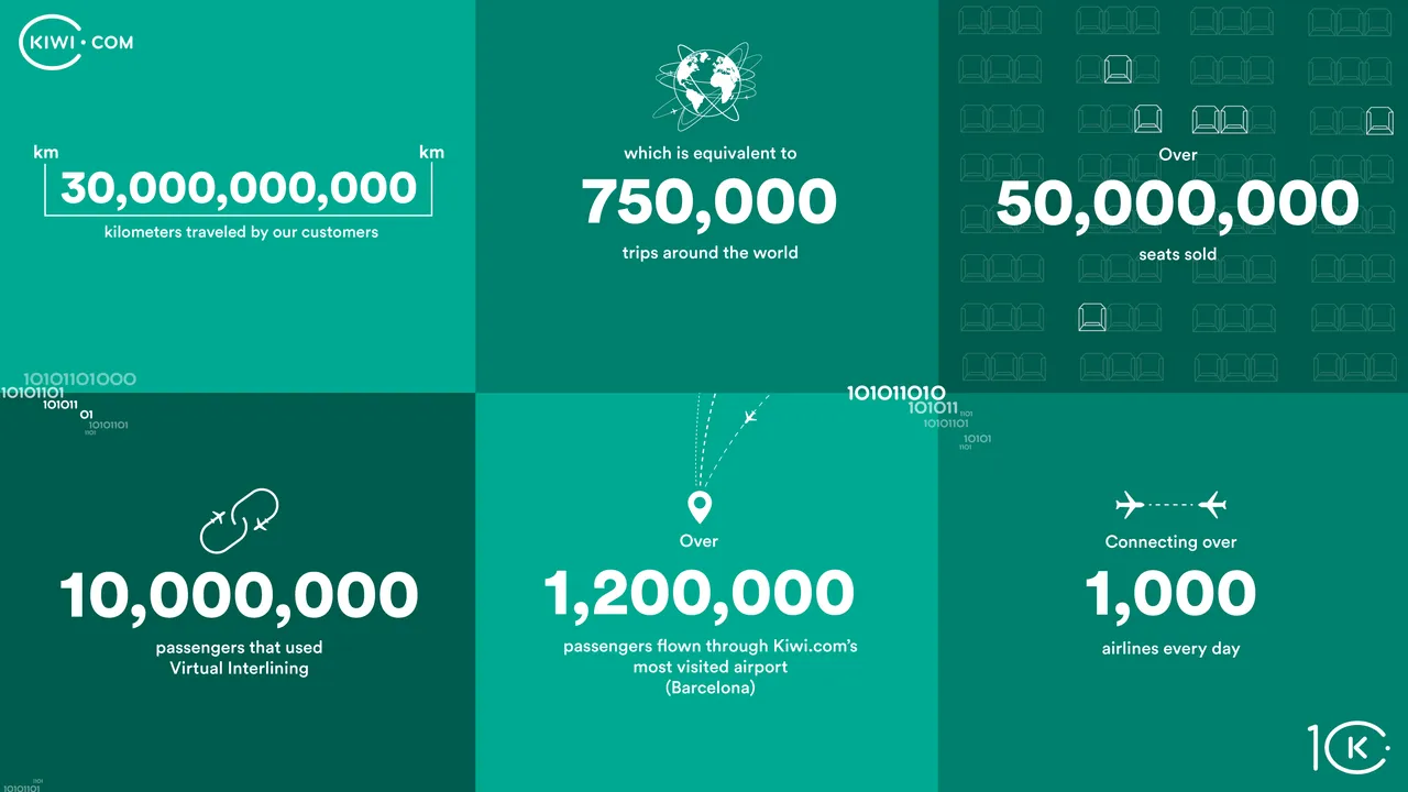Kiwi.com 10 years anniversary data