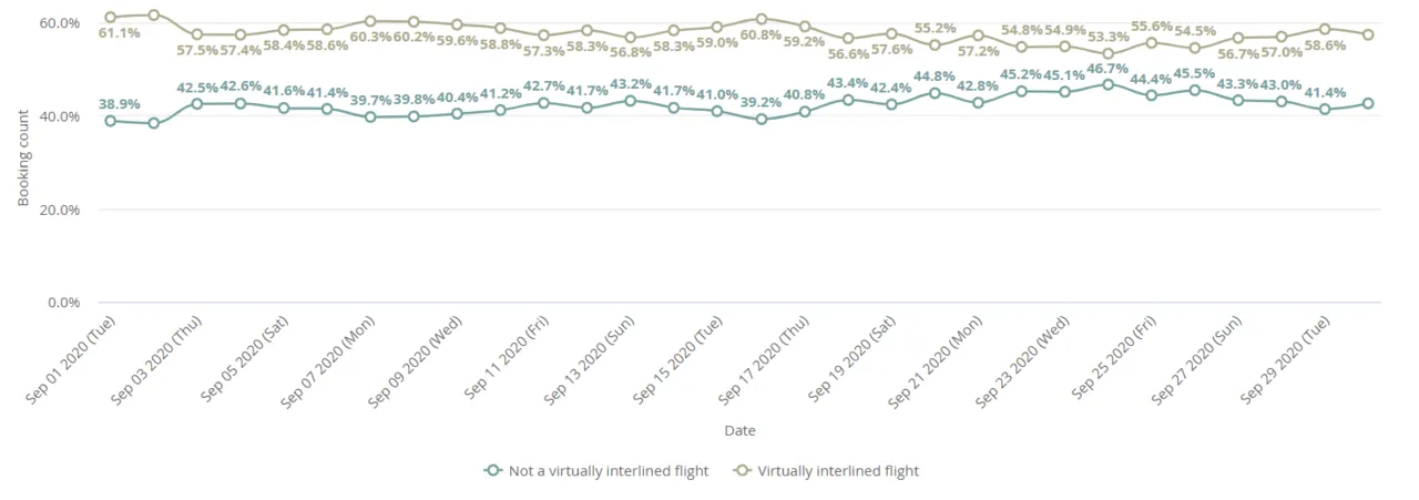 Graph virtually interlined versus direct flights Kiwi.com