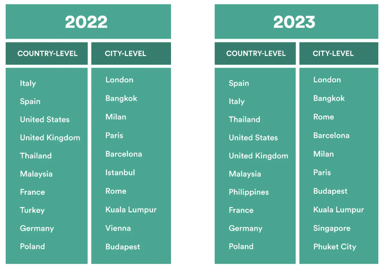 top destinations kiwi.com