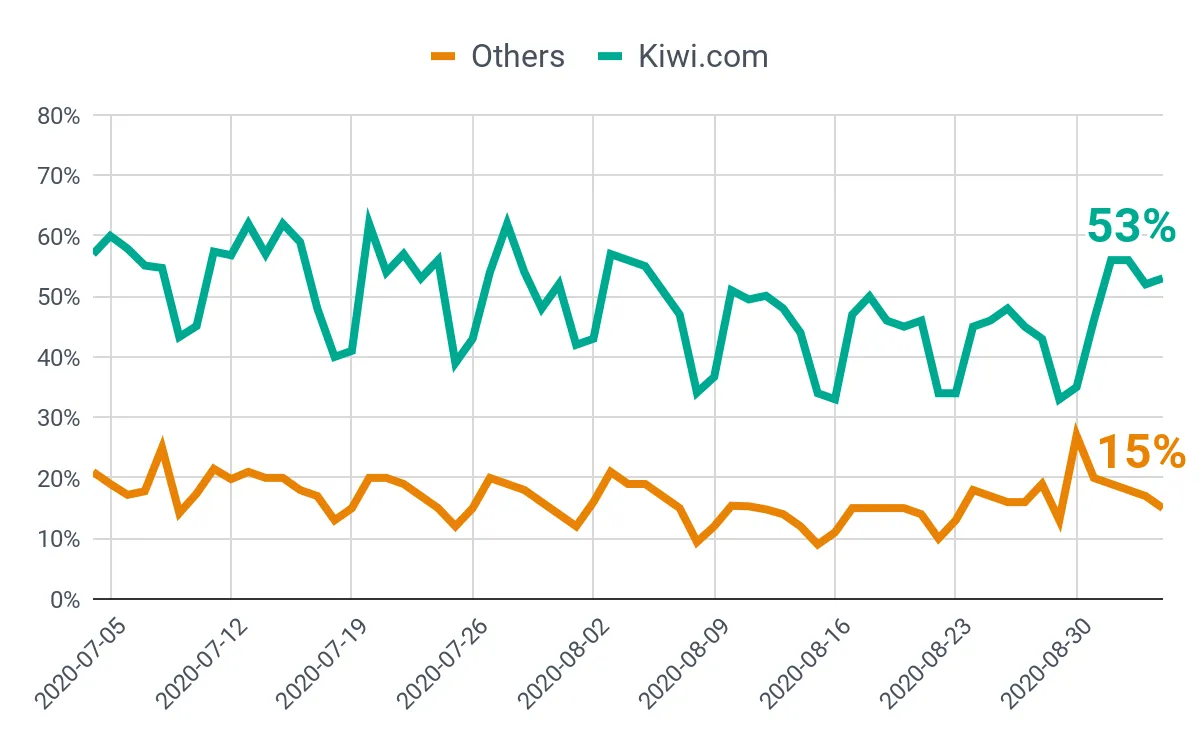 Market Recovery Update: 17 August – 30 August 2020