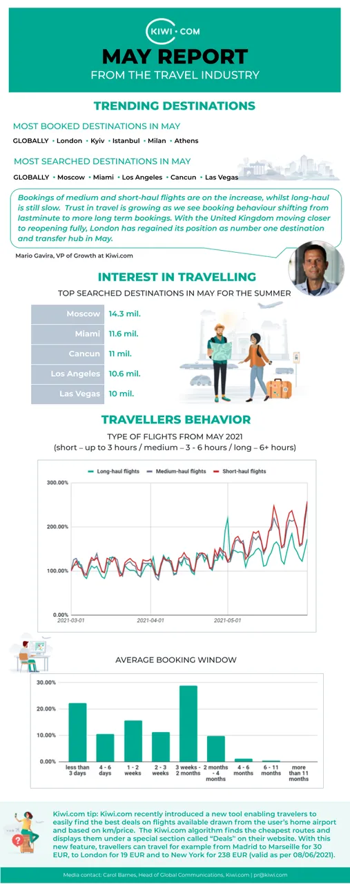 Kiwi.com travel report may 2021