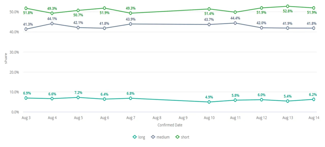Market Recovery Update: 3 August – 16 August 2020