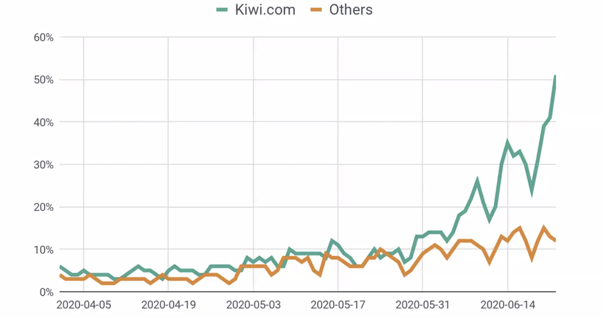 Graph comparing third-party payment platforms and Kiwi.com - Social