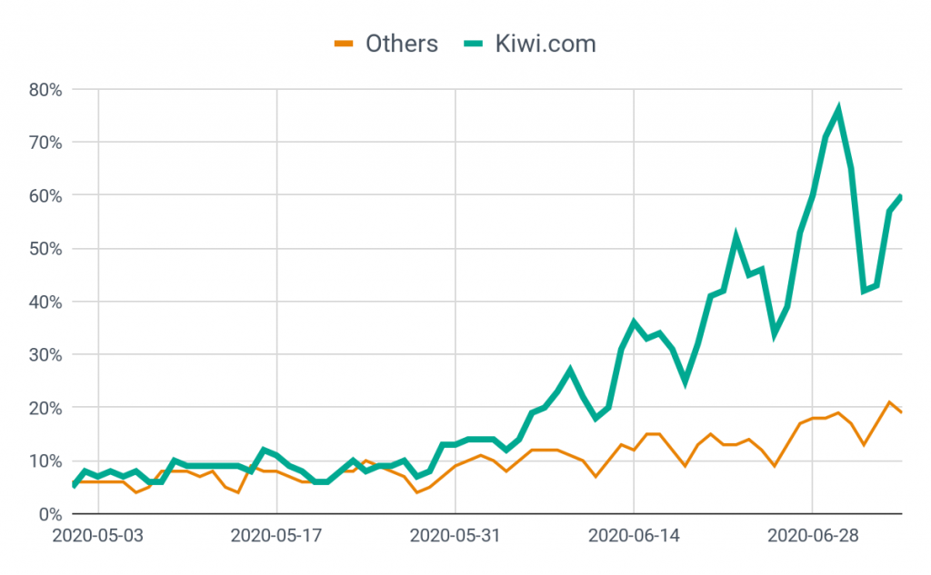 Third-party payment platforms and Kiwi.com comparison graph
