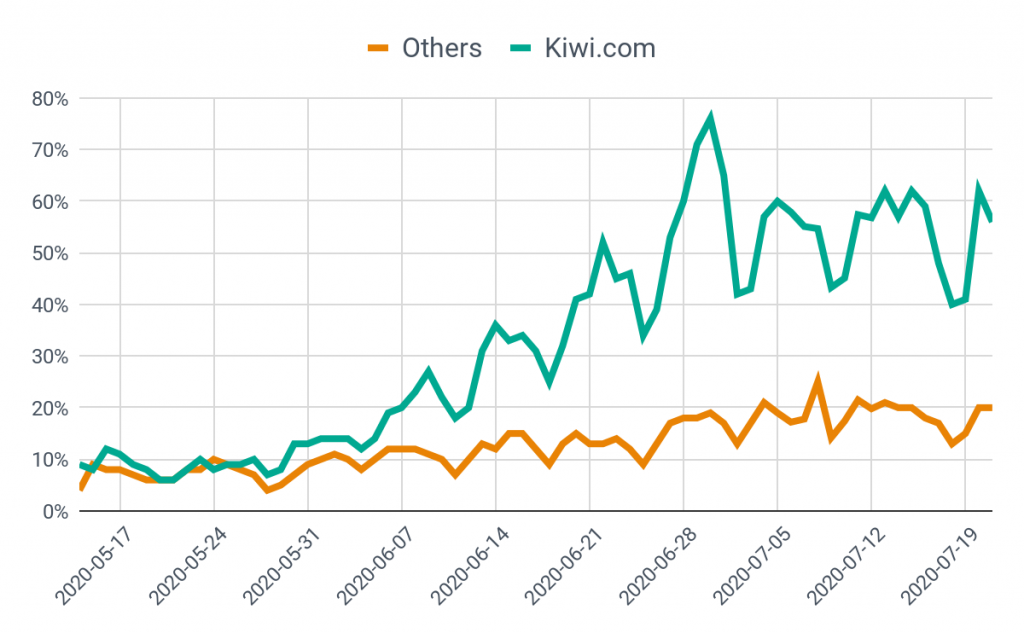 Kiwi.com and third party payment platforms comparison